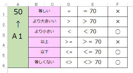 Excelの等号・不等号の記述方法について