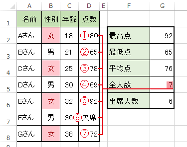 COUNTA関数で何らかの入力がされたセルの個数を調べる