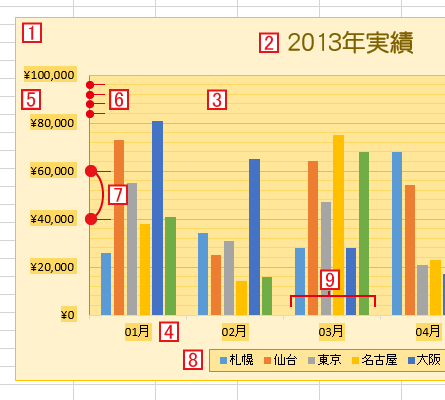 エクセル Excel で作成したグラフの色 背景 目盛線 凡例 を変更