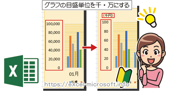 グラフの数値軸を千単位,万単位で表示｜Excel(エクセル)の使い方