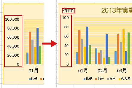 グラフの数値軸を千単位 万単位で表示 Excel エクセル の使い方