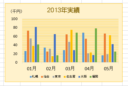 グラフの数値軸を千単位 万単位で表示 Excel エクセル の使い方