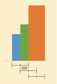 [系列の重なり] 50％で棒グラフが半分重なる