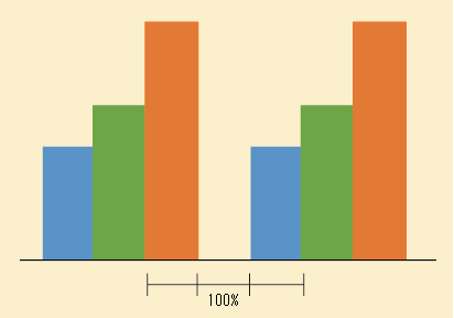 [要素の間隔]で100％グラフの太さと同じ余白