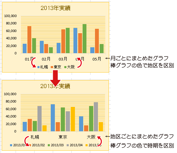 エクセルで作成した集合棒グラフの横軸と凡例を入れ替え