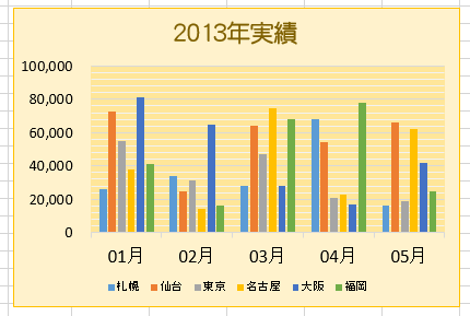 Excel(エクセル)で作成した表を集合棒グラフにする