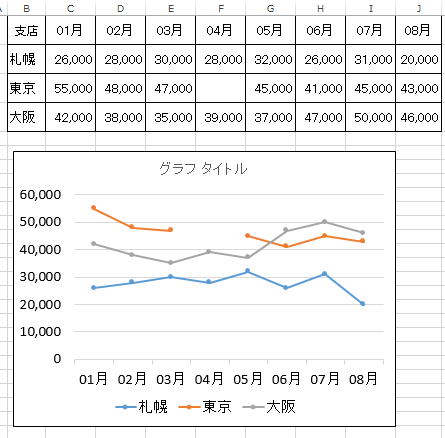 エクセルで折れ線グラフを作成した時,データがないと線が途切れる